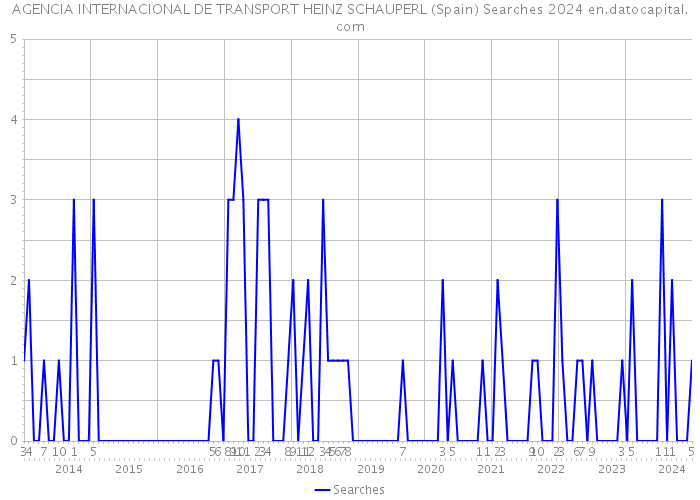 AGENCIA INTERNACIONAL DE TRANSPORT HEINZ SCHAUPERL (Spain) Searches 2024 