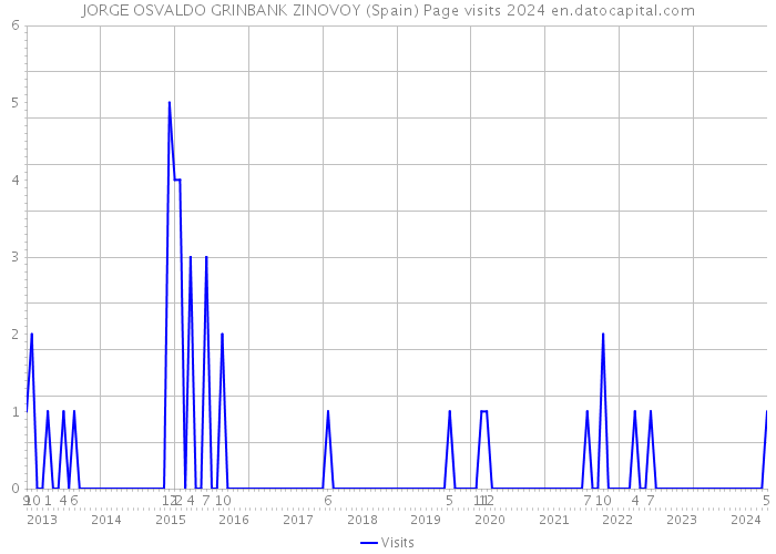 JORGE OSVALDO GRINBANK ZINOVOY (Spain) Page visits 2024 