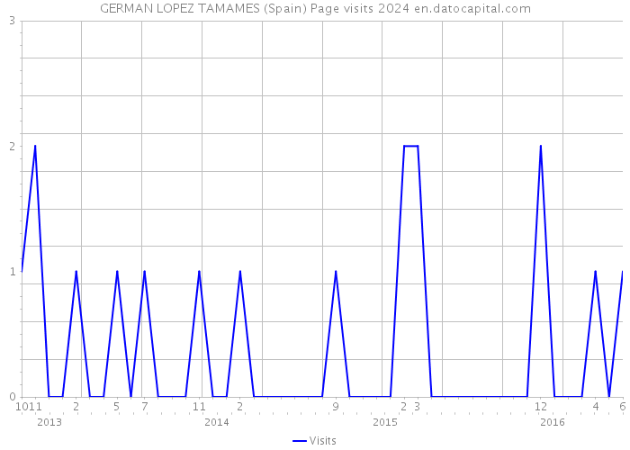 GERMAN LOPEZ TAMAMES (Spain) Page visits 2024 