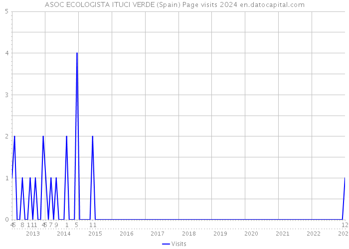 ASOC ECOLOGISTA ITUCI VERDE (Spain) Page visits 2024 