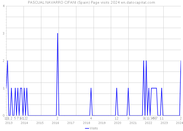 PASCUAL NAVARRO CIFANI (Spain) Page visits 2024 