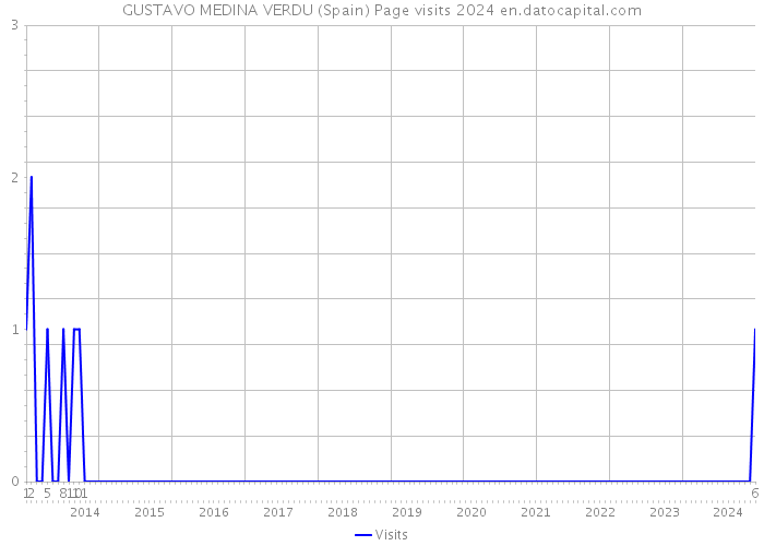 GUSTAVO MEDINA VERDU (Spain) Page visits 2024 