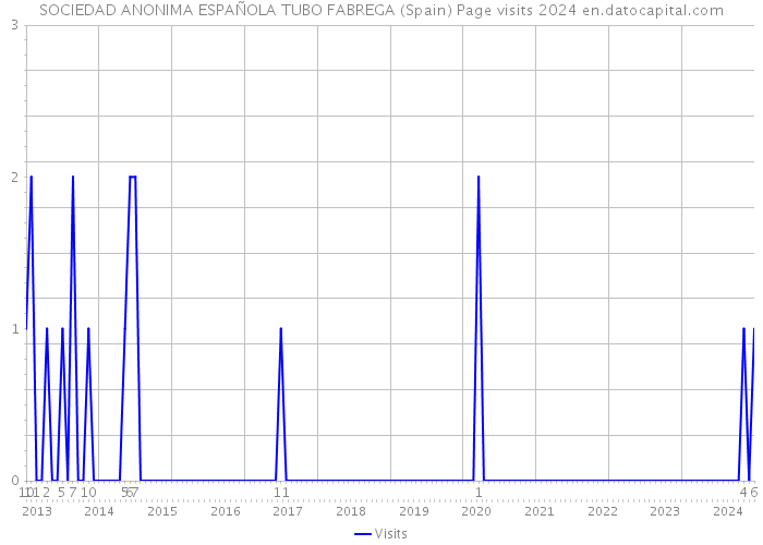 SOCIEDAD ANONIMA ESPAÑOLA TUBO FABREGA (Spain) Page visits 2024 