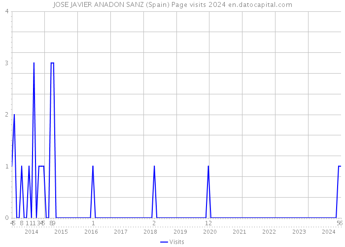 JOSE JAVIER ANADON SANZ (Spain) Page visits 2024 