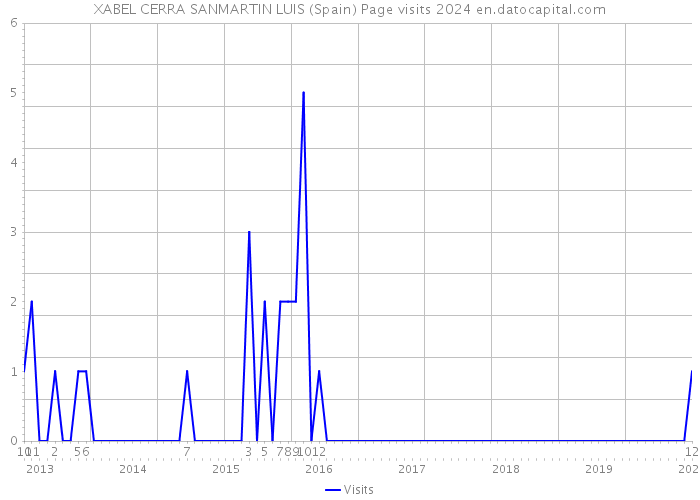 XABEL CERRA SANMARTIN LUIS (Spain) Page visits 2024 