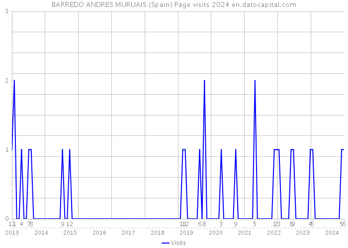 BARREDO ANDRES MURUAIS (Spain) Page visits 2024 