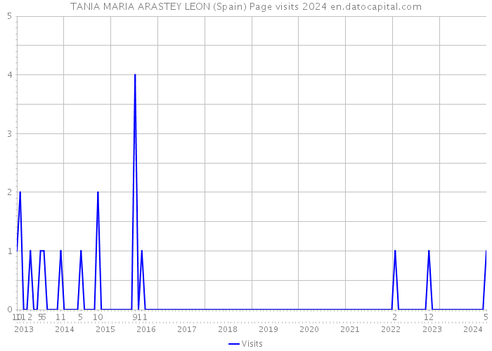 TANIA MARIA ARASTEY LEON (Spain) Page visits 2024 