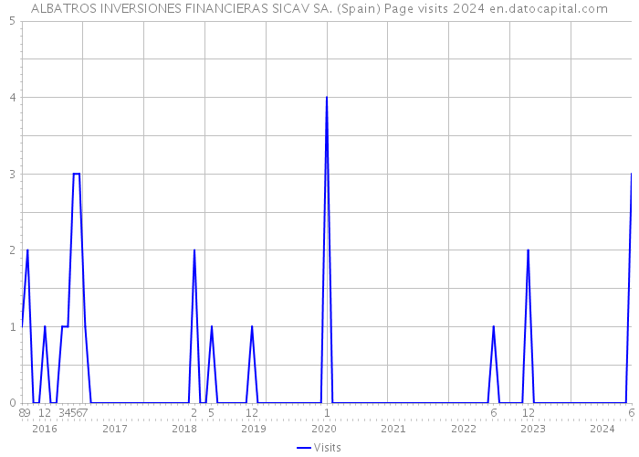 ALBATROS INVERSIONES FINANCIERAS SICAV SA. (Spain) Page visits 2024 