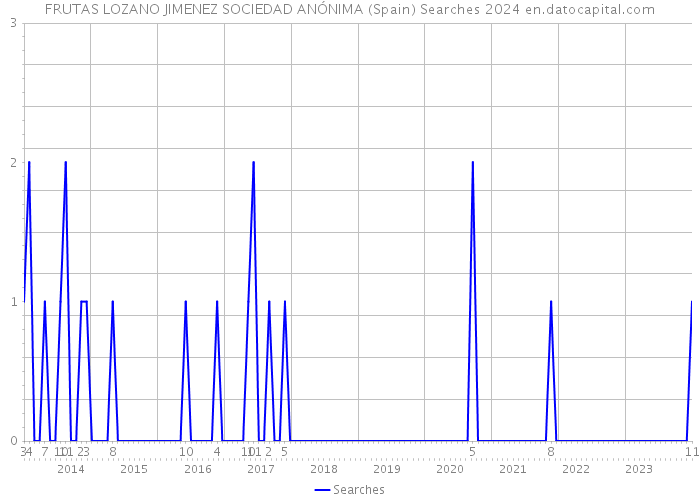 FRUTAS LOZANO JIMENEZ SOCIEDAD ANÓNIMA (Spain) Searches 2024 