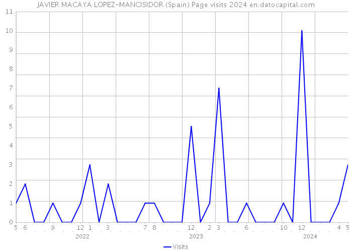 JAVIER MACAYA LOPEZ-MANCISIDOR (Spain) Page visits 2024 