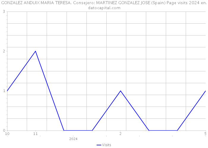 GONZALEZ ANDUIX MARIA TERESA. Consejero: MARTINEZ GONZALEZ JOSE (Spain) Page visits 2024 