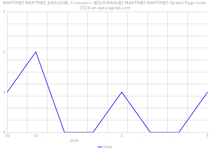 MARTINEZ MARTINEZ JUAN JOSE. Consejero: JESUS MANUEL MARTINEZ MARTINEZ (Spain) Page visits 2024 