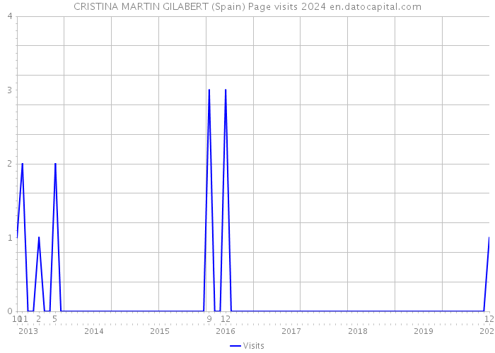 CRISTINA MARTIN GILABERT (Spain) Page visits 2024 