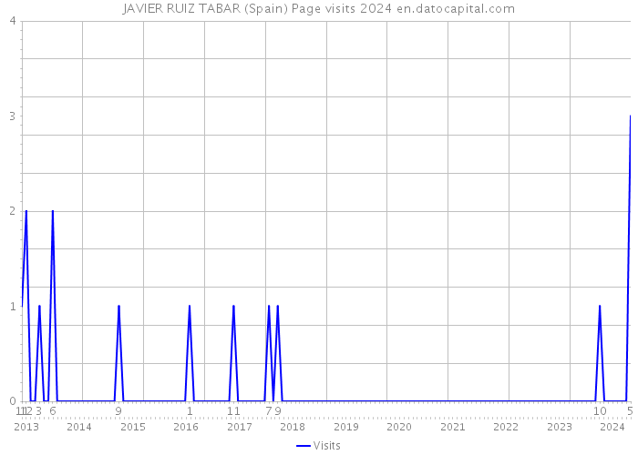 JAVIER RUIZ TABAR (Spain) Page visits 2024 