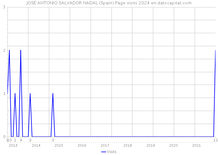 JOSE ANTONIO SALVADOR NADAL (Spain) Page visits 2024 