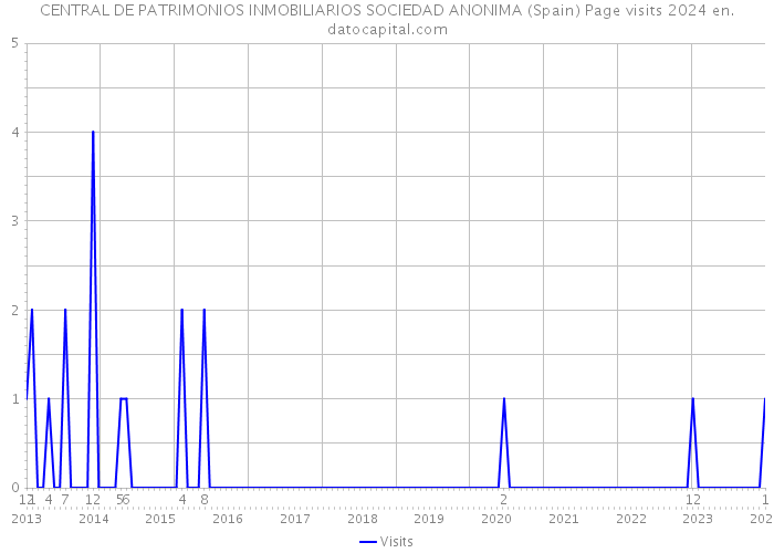 CENTRAL DE PATRIMONIOS INMOBILIARIOS SOCIEDAD ANONIMA (Spain) Page visits 2024 