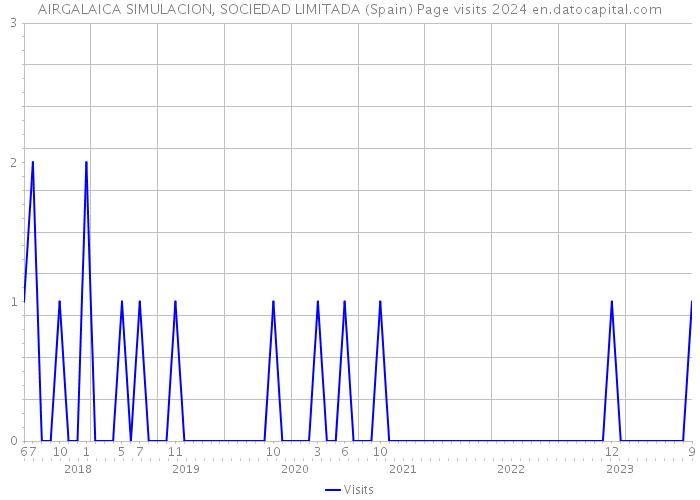 AIRGALAICA SIMULACION, SOCIEDAD LIMITADA (Spain) Page visits 2024 