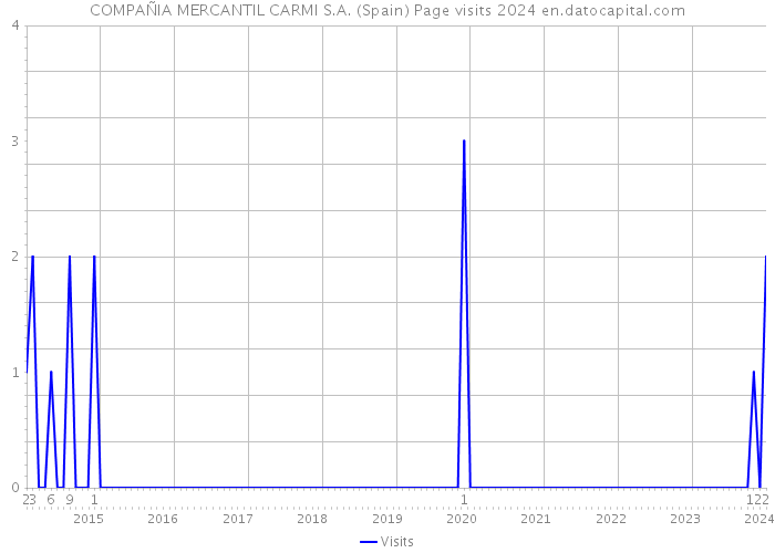 COMPAÑIA MERCANTIL CARMI S.A. (Spain) Page visits 2024 