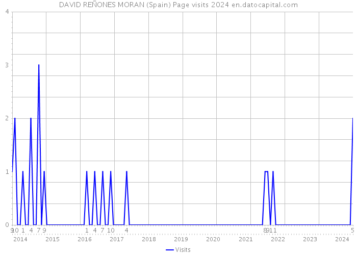 DAVID REÑONES MORAN (Spain) Page visits 2024 