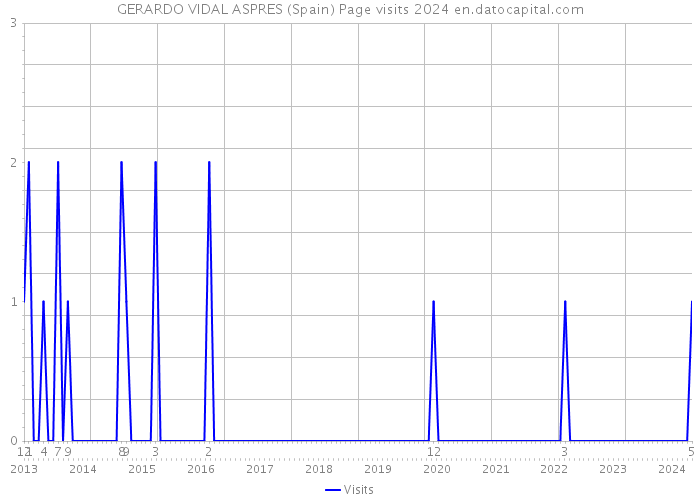 GERARDO VIDAL ASPRES (Spain) Page visits 2024 