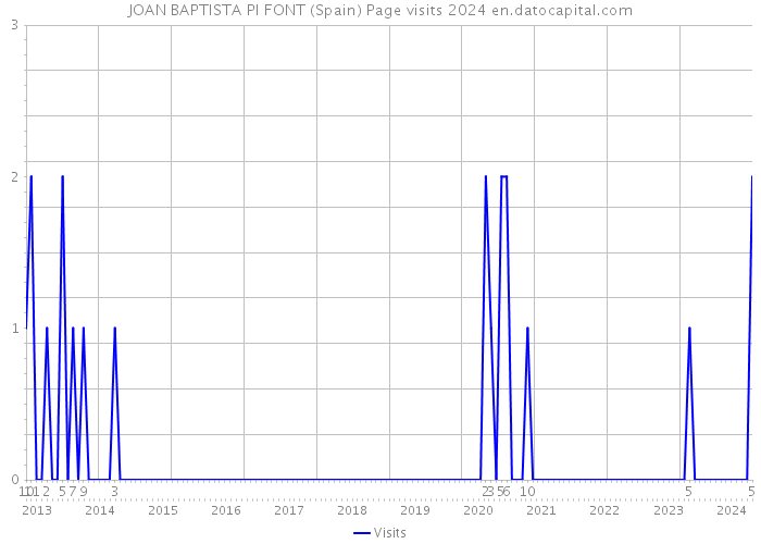 JOAN BAPTISTA PI FONT (Spain) Page visits 2024 