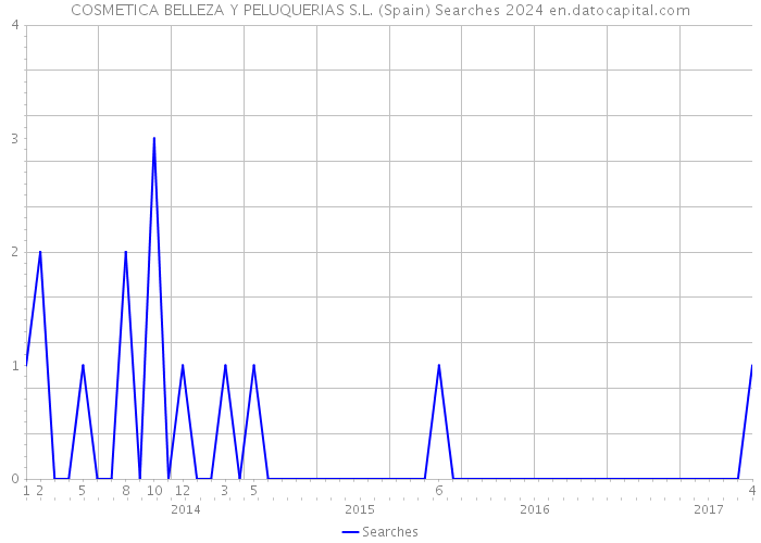 COSMETICA BELLEZA Y PELUQUERIAS S.L. (Spain) Searches 2024 