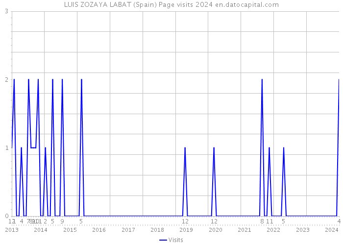 LUIS ZOZAYA LABAT (Spain) Page visits 2024 