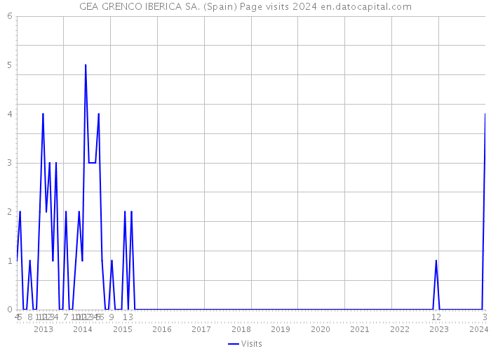 GEA GRENCO IBERICA SA. (Spain) Page visits 2024 