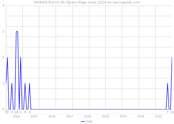 MARINS PLAYA SA (Spain) Page visits 2024 