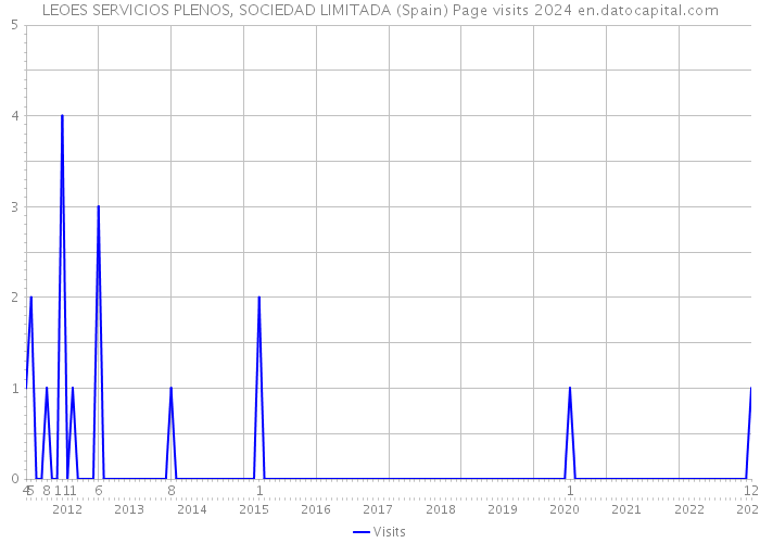 LEOES SERVICIOS PLENOS, SOCIEDAD LIMITADA (Spain) Page visits 2024 