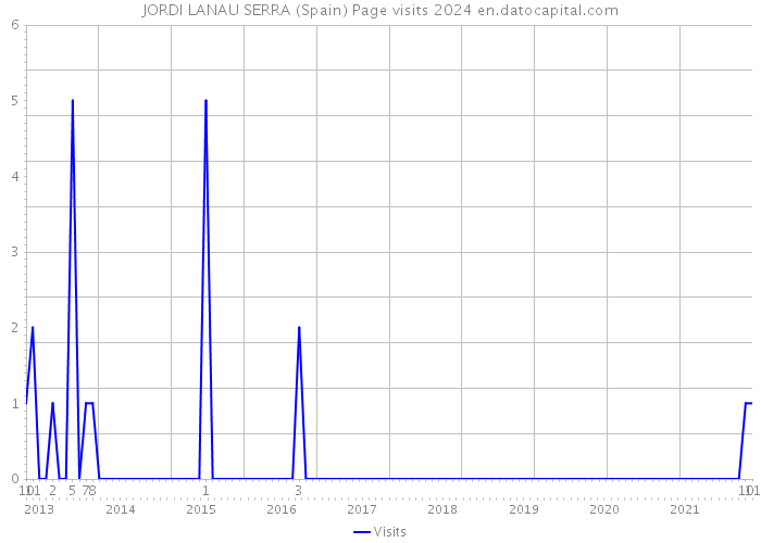 JORDI LANAU SERRA (Spain) Page visits 2024 