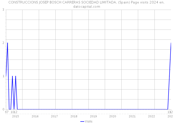 CONSTRUCCIONS JOSEP BOSCH CARRERAS SOCIEDAD LIMITADA. (Spain) Page visits 2024 