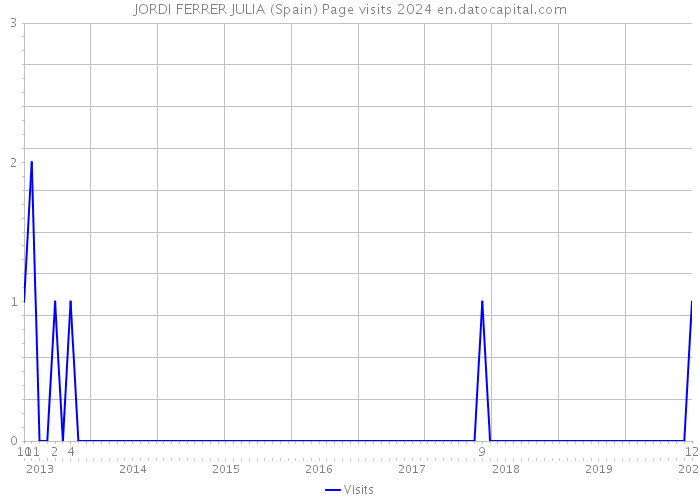 JORDI FERRER JULIA (Spain) Page visits 2024 