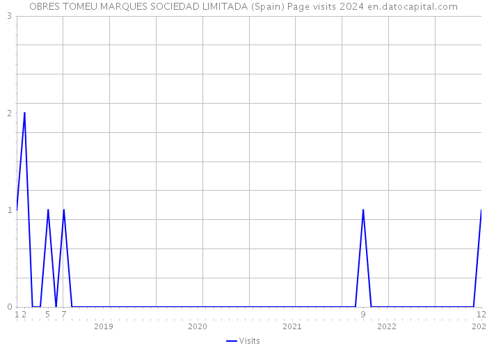 OBRES TOMEU MARQUES SOCIEDAD LIMITADA (Spain) Page visits 2024 