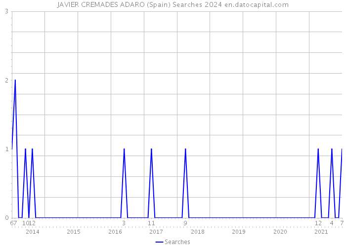 JAVIER CREMADES ADARO (Spain) Searches 2024 
