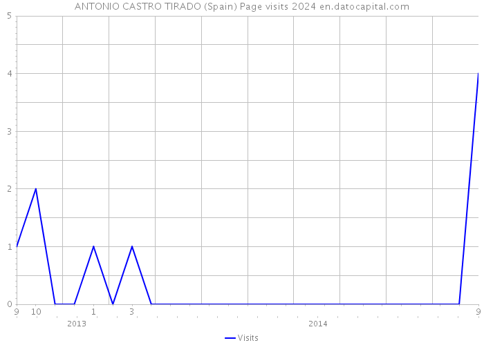 ANTONIO CASTRO TIRADO (Spain) Page visits 2024 
