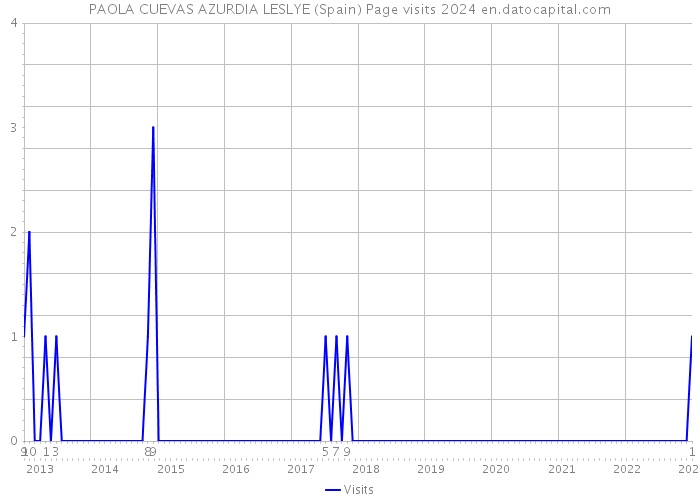PAOLA CUEVAS AZURDIA LESLYE (Spain) Page visits 2024 
