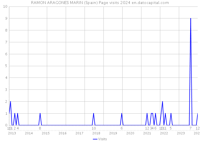 RAMON ARAGONES MARIN (Spain) Page visits 2024 