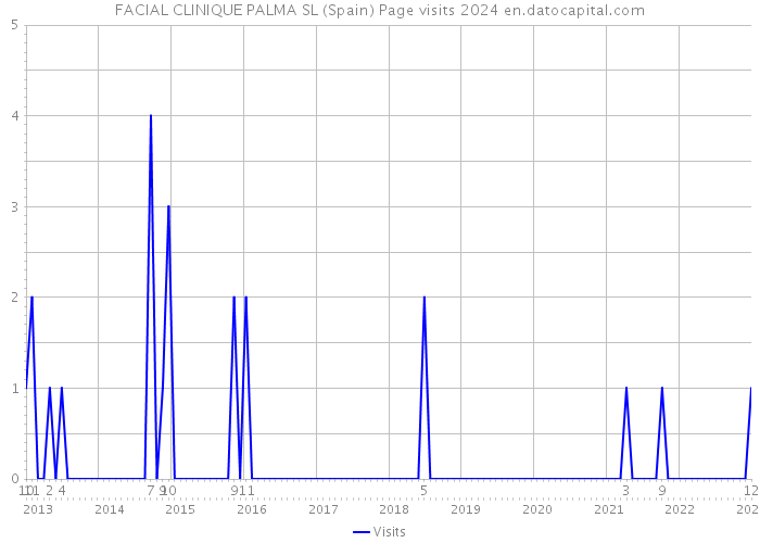 FACIAL CLINIQUE PALMA SL (Spain) Page visits 2024 