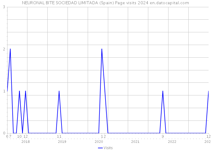 NEURONAL BITE SOCIEDAD LIMITADA (Spain) Page visits 2024 