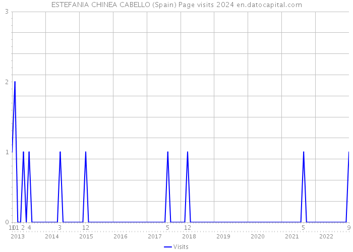 ESTEFANIA CHINEA CABELLO (Spain) Page visits 2024 