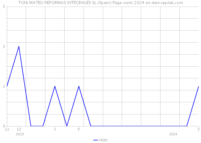 TONI MATEU REFORMAS INTEGRALES SL (Spain) Page visits 2024 