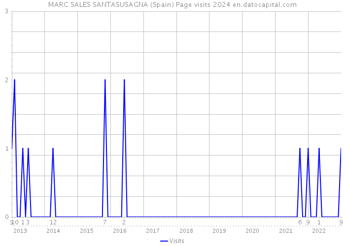 MARC SALES SANTASUSAGNA (Spain) Page visits 2024 