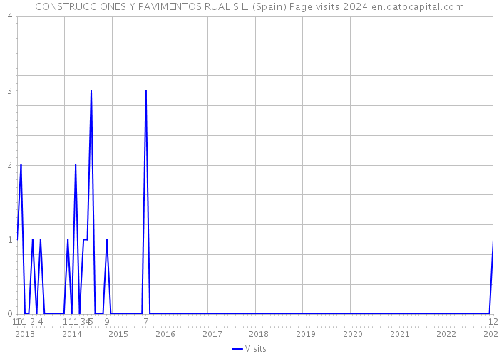 CONSTRUCCIONES Y PAVIMENTOS RUAL S.L. (Spain) Page visits 2024 