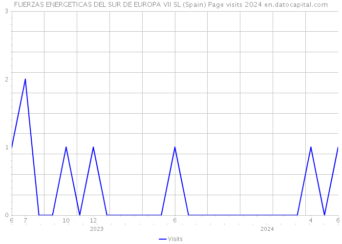 FUERZAS ENERGETICAS DEL SUR DE EUROPA VII SL (Spain) Page visits 2024 