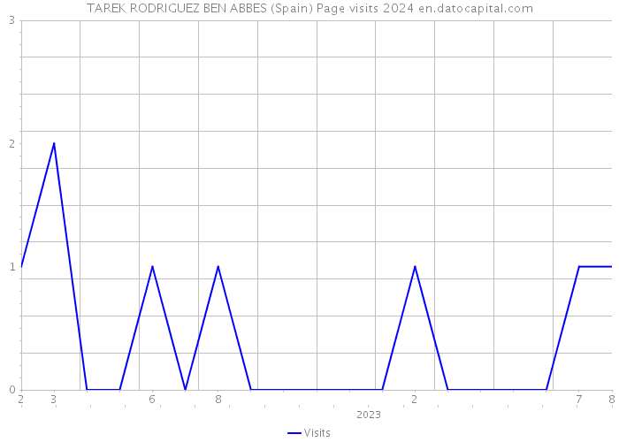 TAREK RODRIGUEZ BEN ABBES (Spain) Page visits 2024 