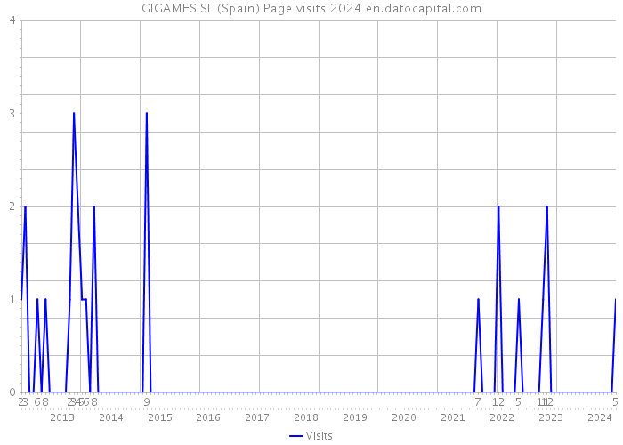 GIGAMES SL (Spain) Page visits 2024 