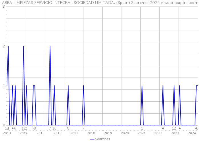 ABBA LIMPIEZAS SERVICIO INTEGRAL SOCIEDAD LIMITADA. (Spain) Searches 2024 