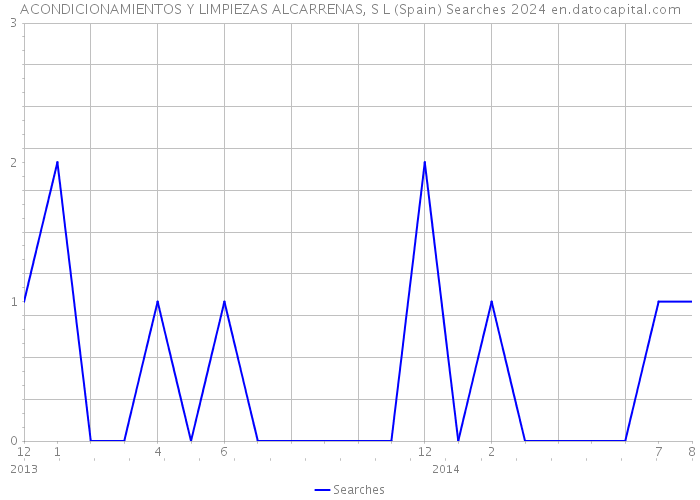 ACONDICIONAMIENTOS Y LIMPIEZAS ALCARRENAS, S L (Spain) Searches 2024 