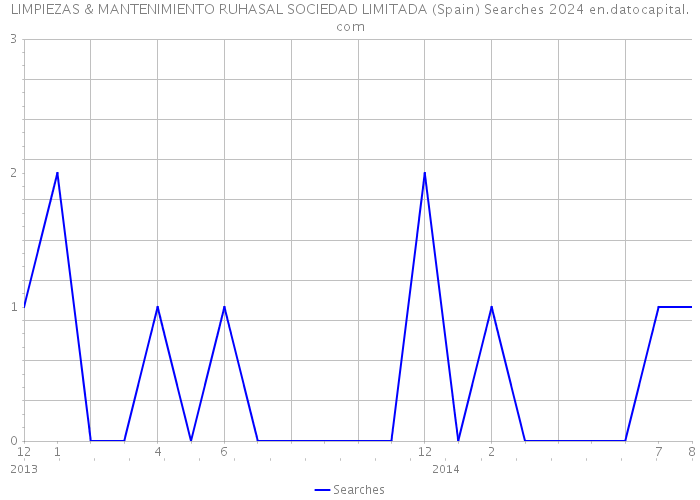 LIMPIEZAS & MANTENIMIENTO RUHASAL SOCIEDAD LIMITADA (Spain) Searches 2024 